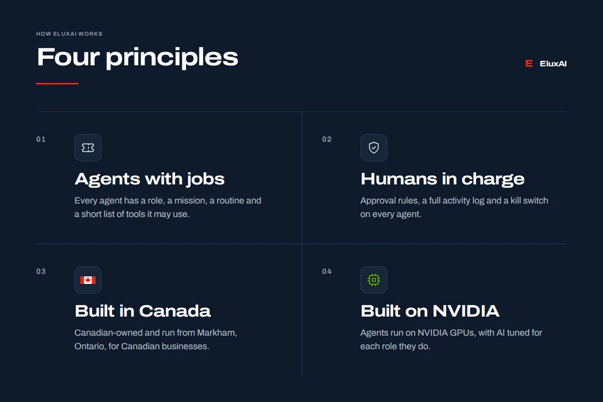Agentic AI company principles at EluxAI Four EluxAI principles for an agentic AI company: agents with jobs, humans in charge, built in Canada and built on NVIDIA