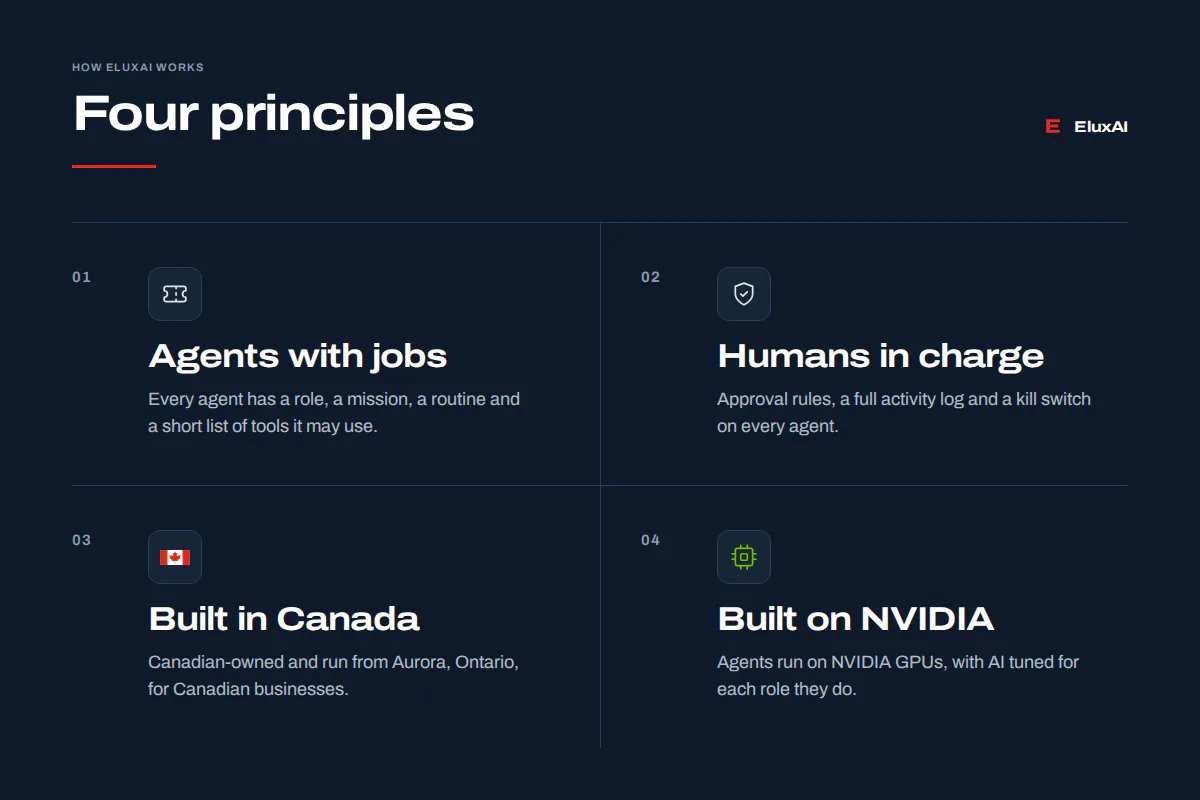 Agentic AI company principles at EluxAI Four EluxAI principles for an agentic AI company: agents with jobs, humans in charge, built in Canada and built on NVIDIA