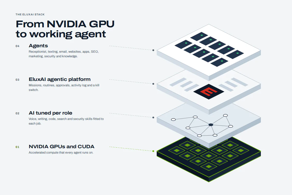 NVIDIA GPU innovation stack behind EluxAI agents Innovation stack showing EluxAI agents running on the agentic platform above NVIDIA GPUs and CUDA