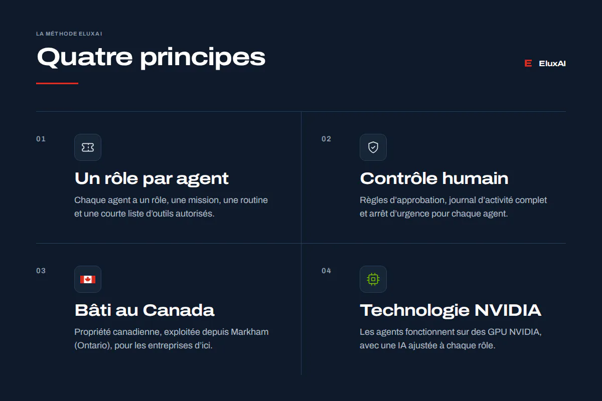 Quatre principes d’EluxAI, entreprise IA agentique : des agents avec un poste, l’humain aux commandes, le Canada et NVIDIA