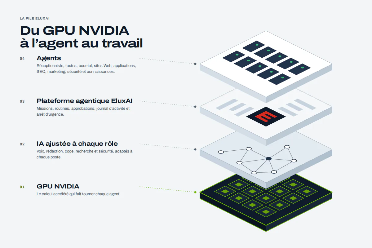 Pile d’innovation : les agents EluxAI reposent sur la plateforme agentique, les GPU NVIDIA et CUDA