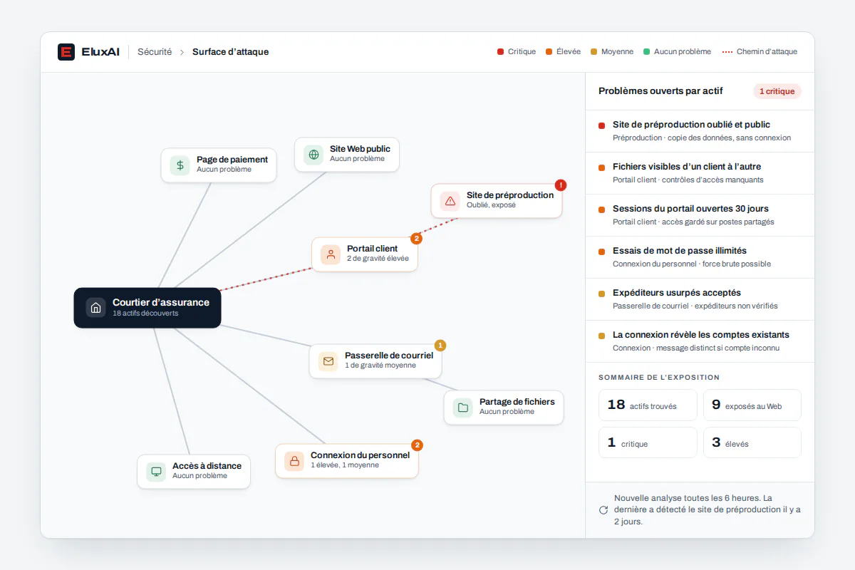 Carte de la surface d’attaque d’une entreprise pour un pentest : adresses Web publiques, sous-domaines et services exposés