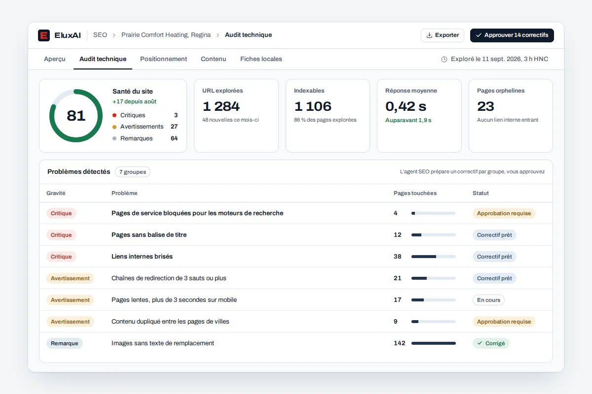 Audit SEO technique : indice de santé et file de correctifs Audit SEO technique par IA : chaînes de redirection, métadescriptions manquantes et gabarits mobiles lents