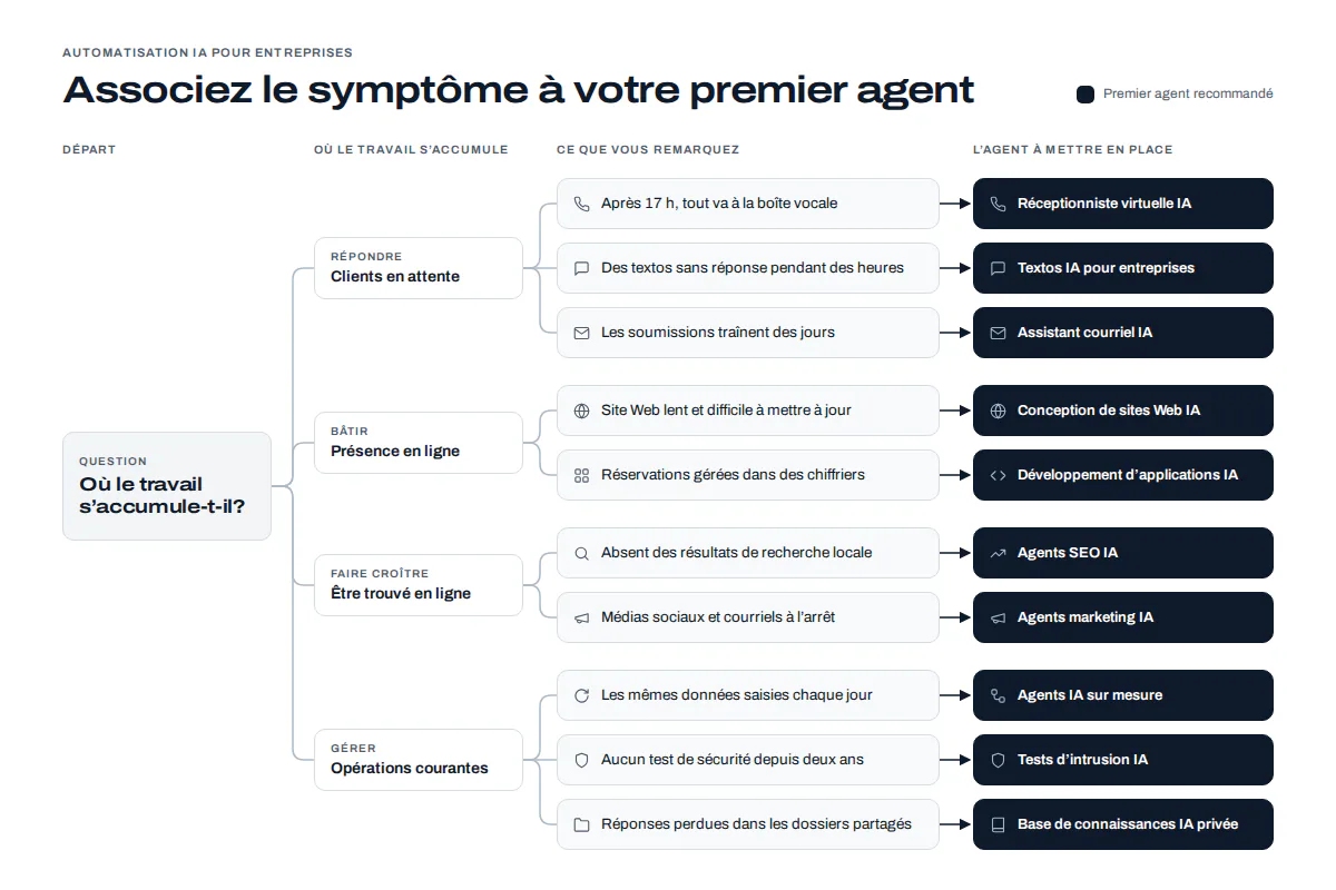 Tableau de décision qui associe chaque problème d’entreprise au premier agent d’automatisation IA à déployer