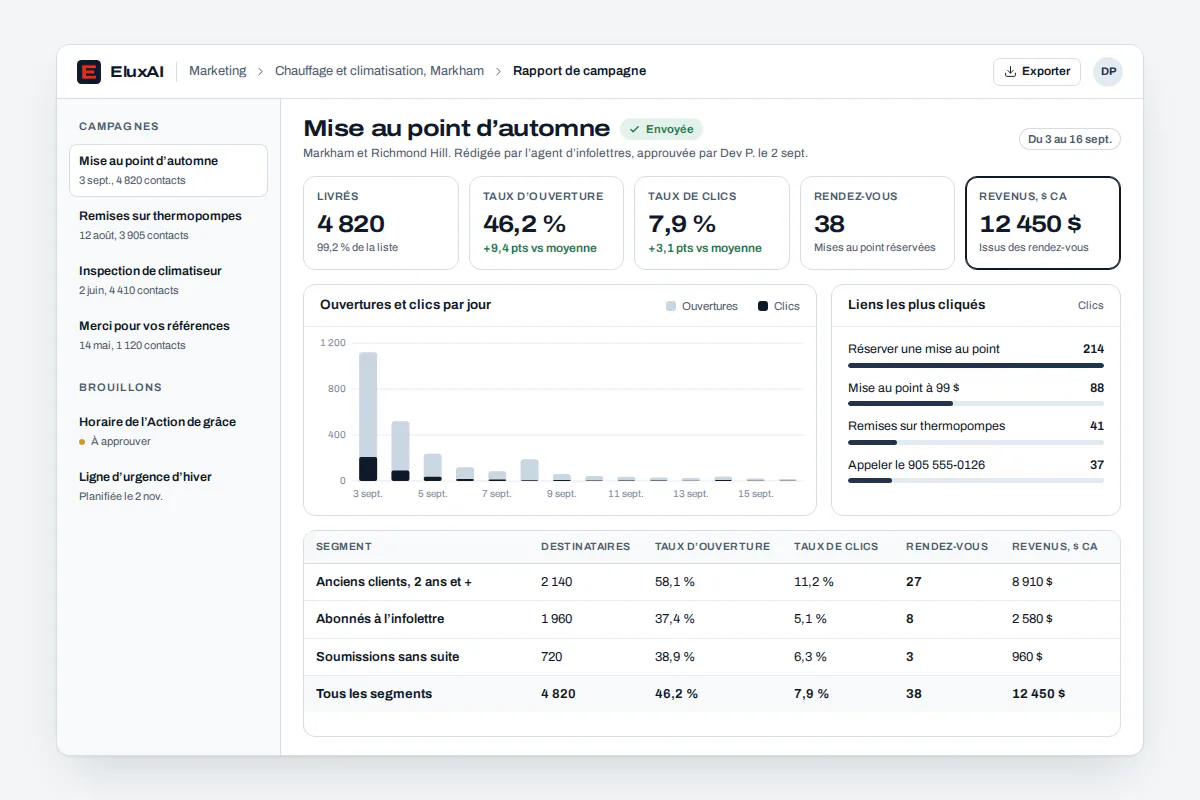 Rapport de campagne d’une infolettre mensuelle avec taux d’ouverture, taux de clics et nombre de désabonnements