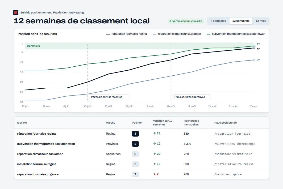 Automatisation SEO : suivi du positionnement et des concurrents pour un client Suivi du positionnement en optimisation SEO : variations des mots-clés et des concurrents pour un client d’agence