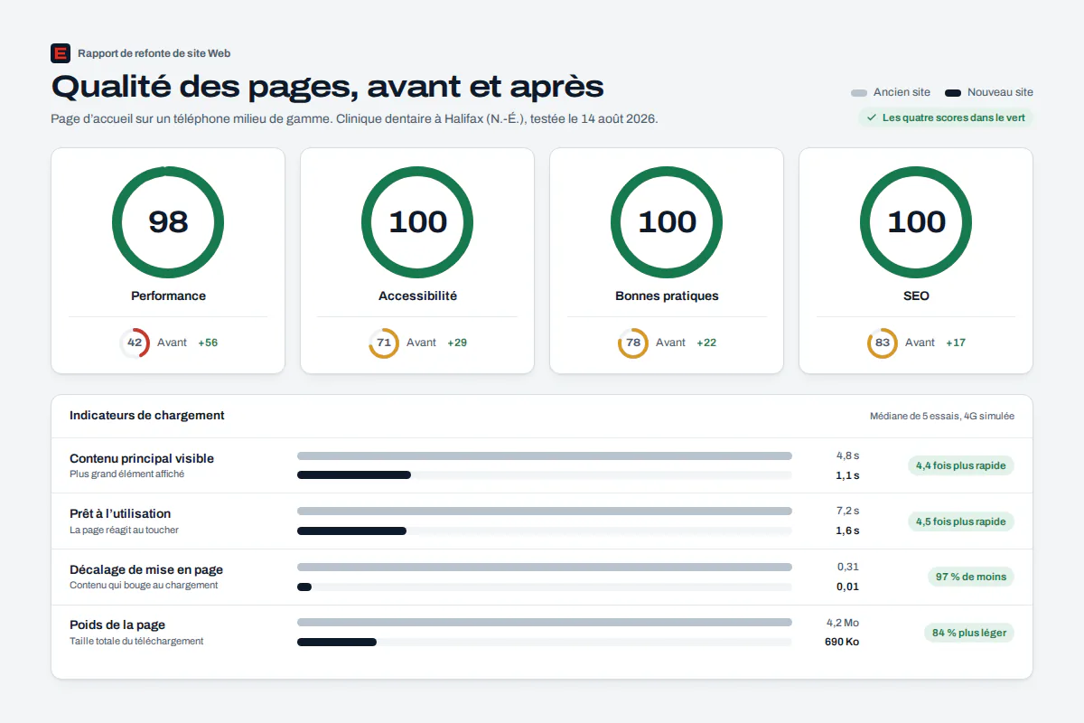 Rapport de refonte de site Web comparant la vitesse et l’accessibilité du site d’une clinique avant et après