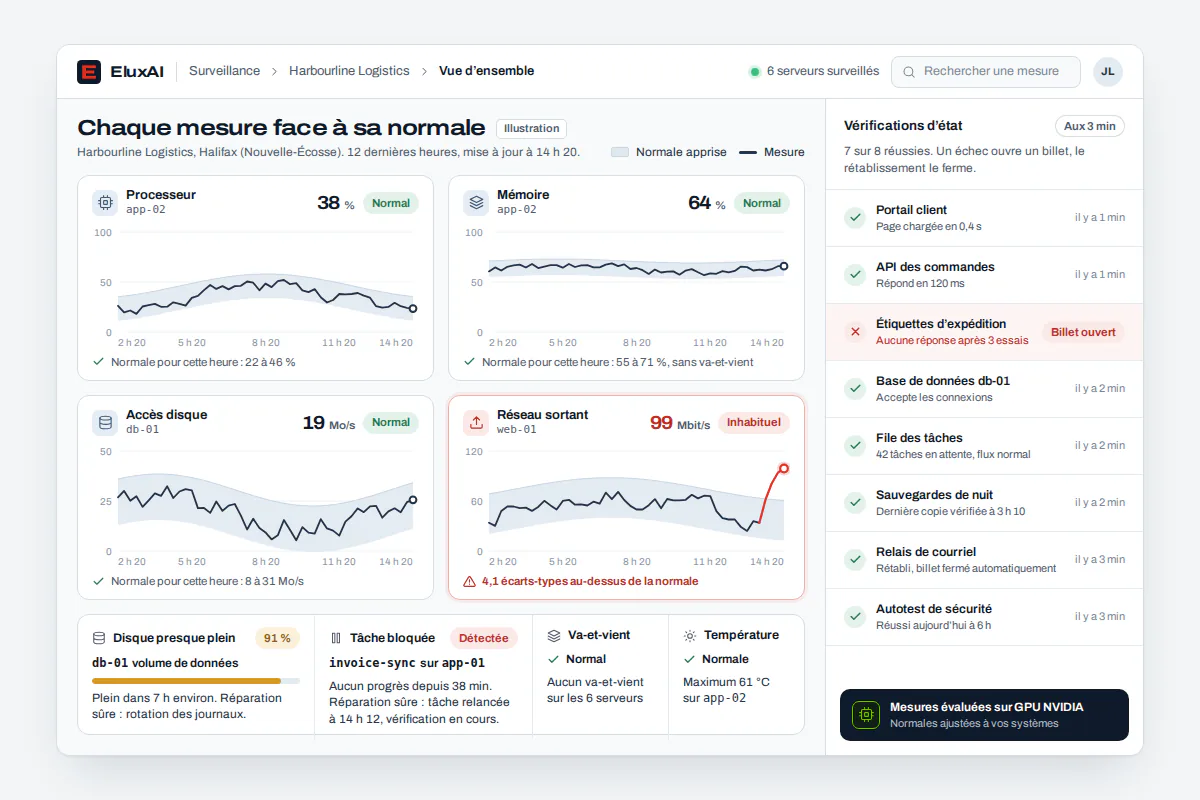 Tableau d’anomalies et vérifications d’état Tableau de surveillance réseau : processeur, mémoire, disque et trafic sortant comparés à leur normale, une anomalie signalée
