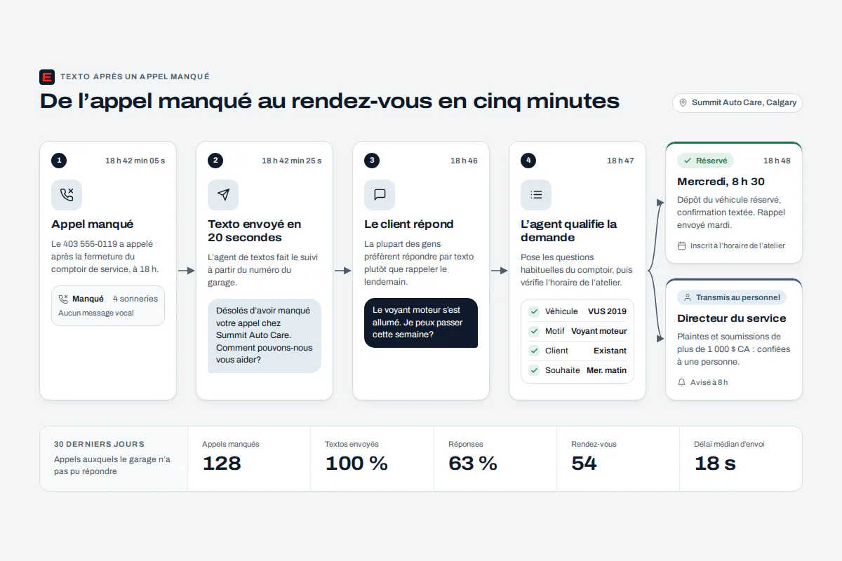 Texto après un appel manqué pour une petite entreprise de service Parcours du texto après un appel manqué : appel sans réponse, texto immédiat, réponse du client et rappel urgent