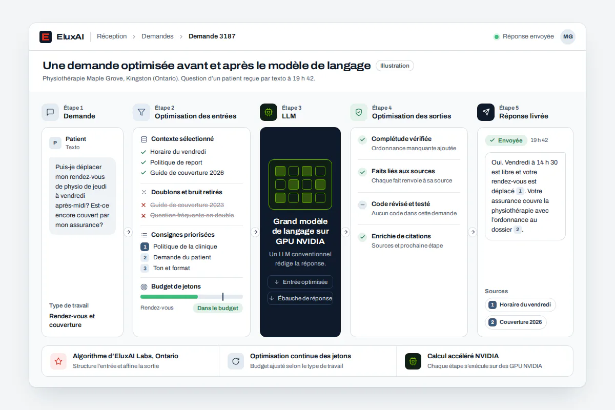 Optimisation des LLM en cinq étapes : demande, entrées optimisées, modèle sur GPU NVIDIA, sorties vérifiées, réponse citée