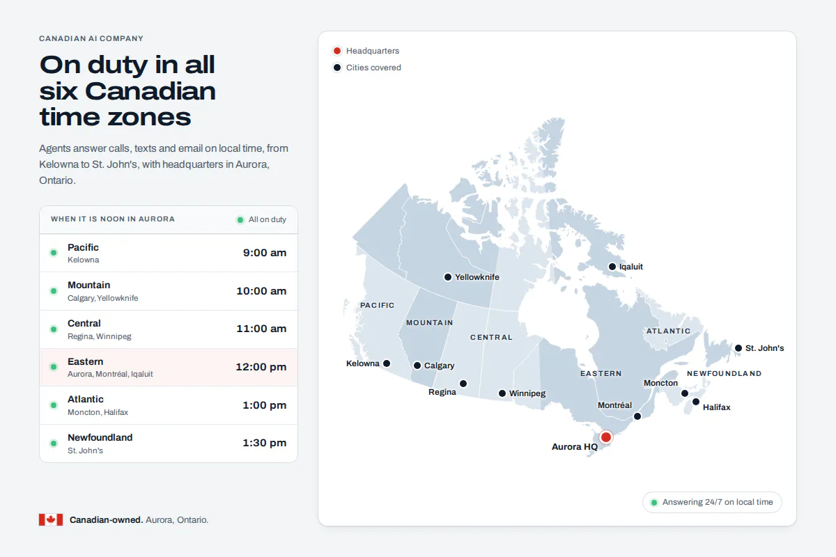 Canadian AI company coverage across six time zones Map of Canada showing six time zones where EluxAI agents answer calls, texts and email