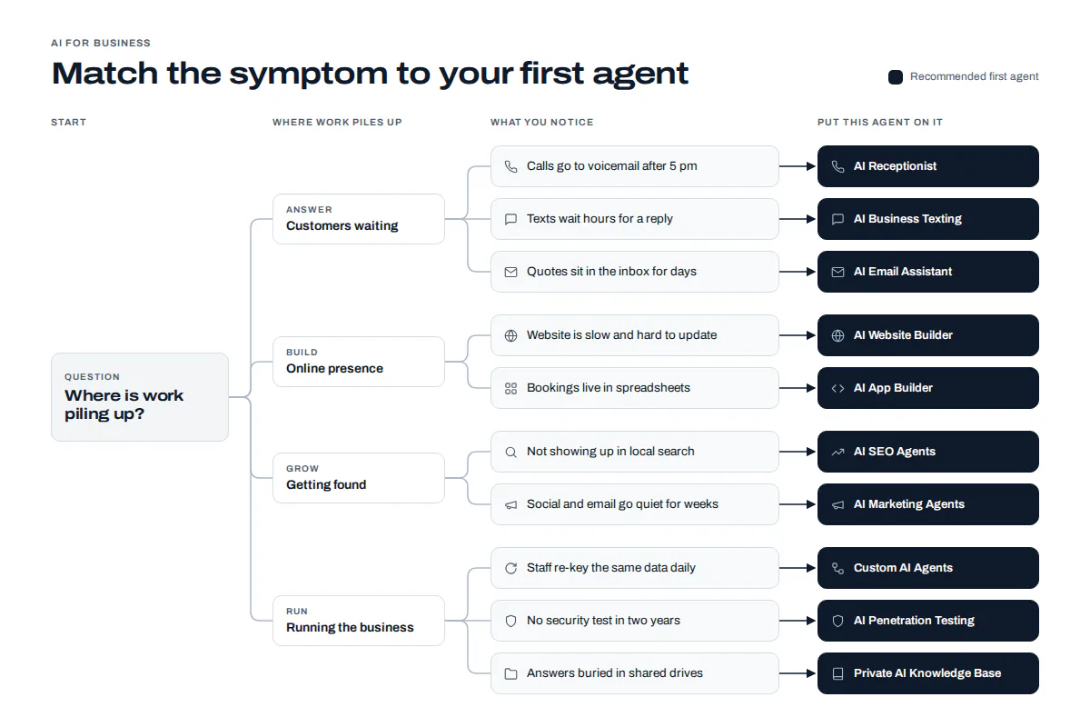 Decision chart matching business problems to the first EluxAI agent to deploy