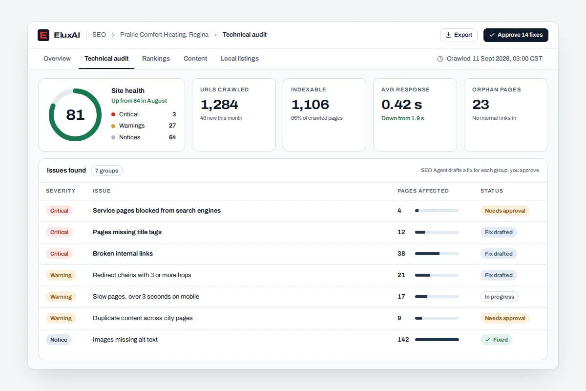 AI for SEO technical audit with health score and fix queue AI for SEO technical audit listing redirect chains, missing meta descriptions and slow mobile templates with fix status