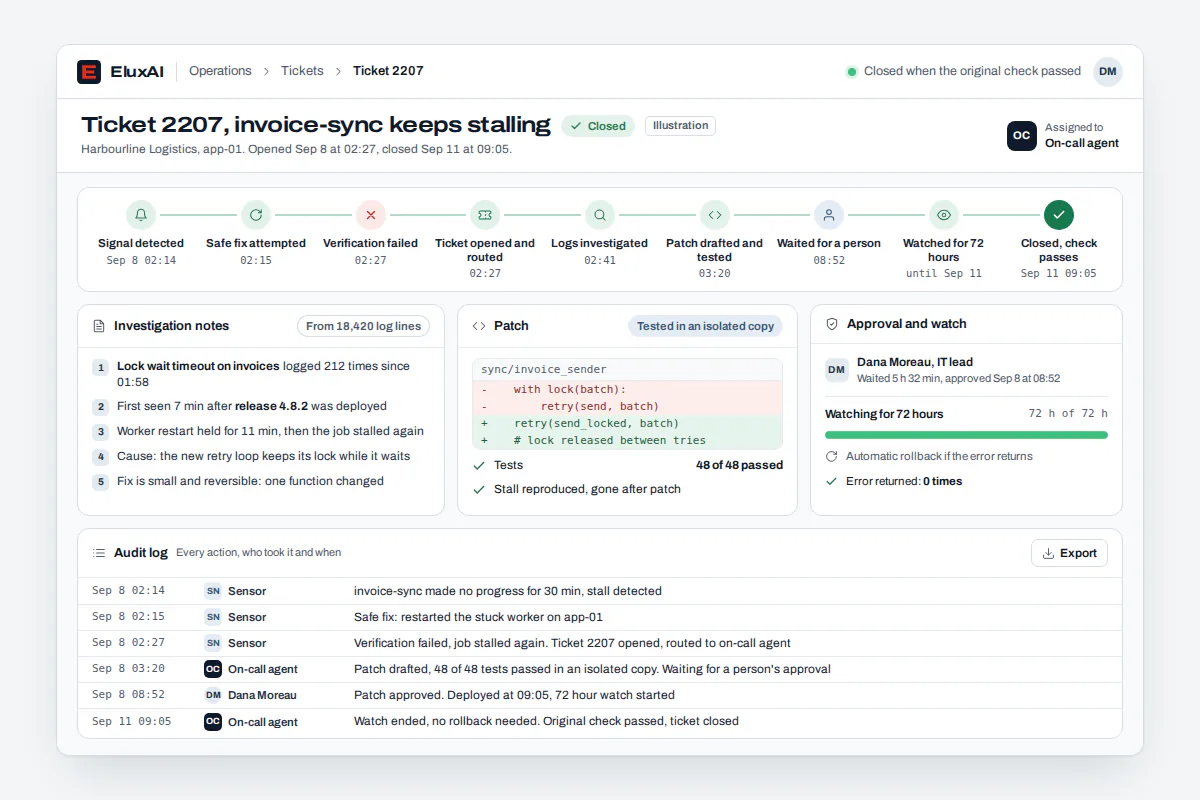 One ticket from signal to verified close AIOps ticket lifecycle: safe fix fails, on-call agent investigates logs, patch approved, watched 72 hours, then closed