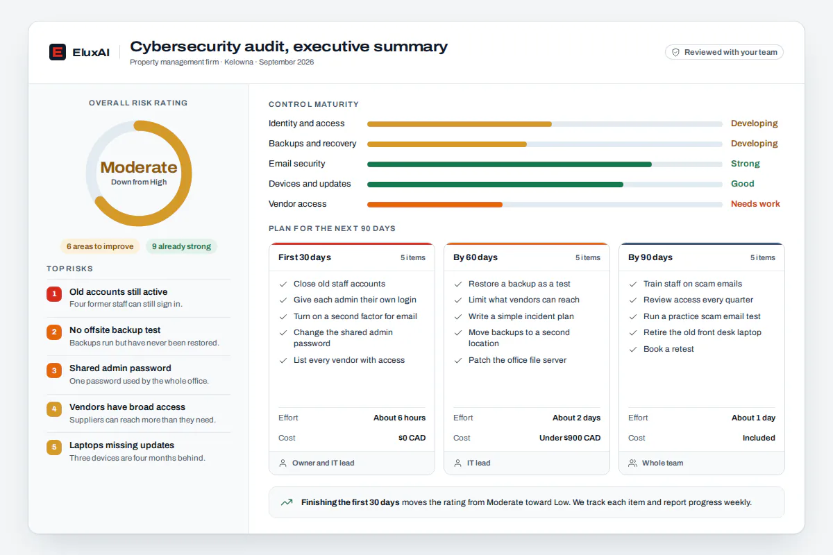 Cybersecurity audit executive summary written for business owners Cybersecurity audit executive summary page with risk rating, confirmed findings and plain-language next steps for leadership