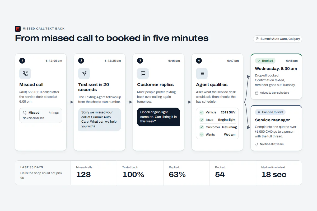 Missed call text back flow from an unanswered call to an instant text, a customer reply and an urgent callback