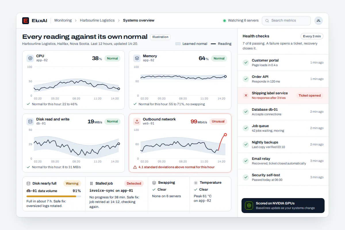 Anomaly dashboard with learned baselines and health checks Network monitoring dashboard: CPU, memory, disk and outbound traffic against learned normal bands, one reading flagged