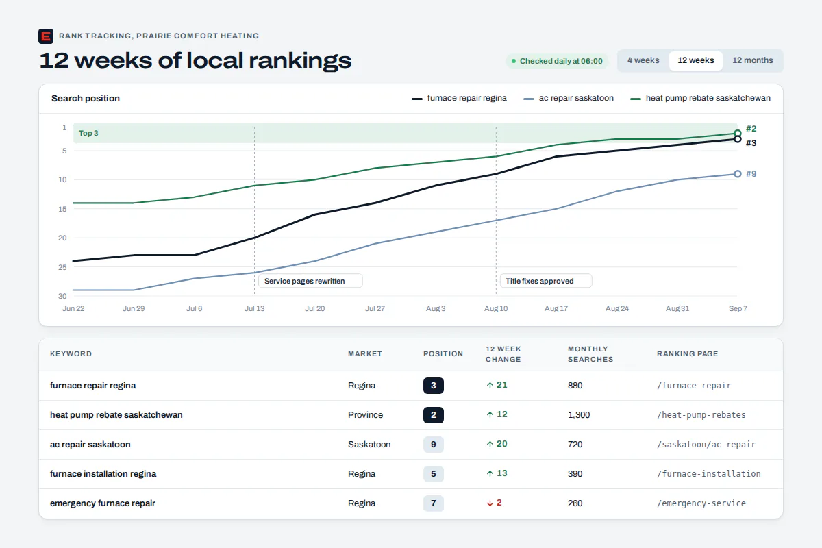 SEO automation: rank and competitor tracking for an agency client SEO automation rank tracking view showing keyword movement and competitor changes for one agency client