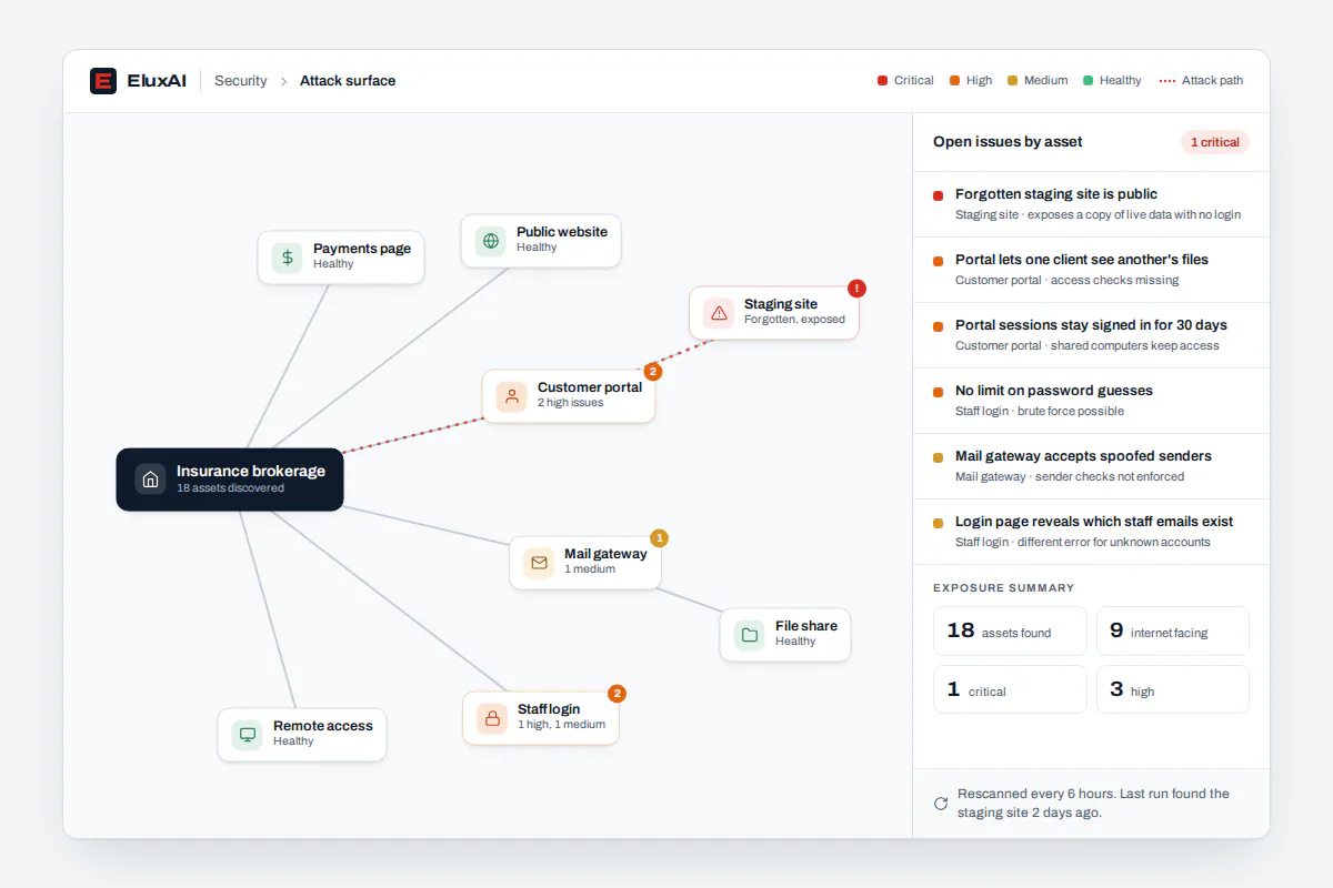 Vulnerability scanning map of everything a business exposes online Vulnerability scanning attack surface map showing a company's public web addresses, subdomains and exposed services