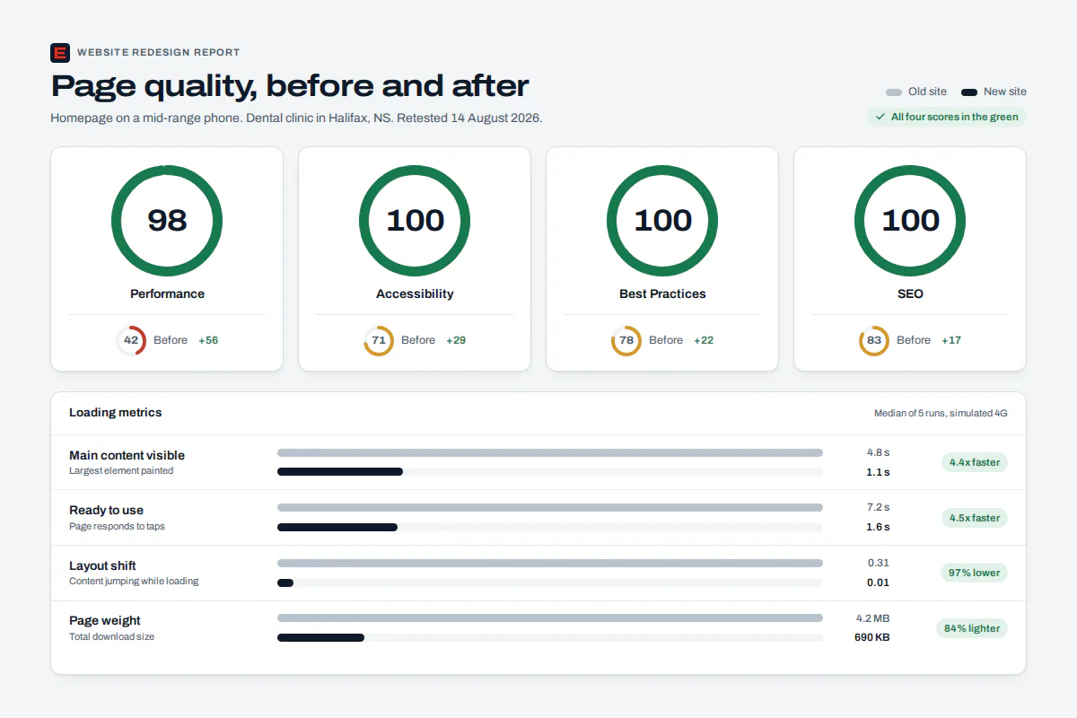 Website redesign report comparing page speed and accessibility scores for a clinic site before and after the rebuild
