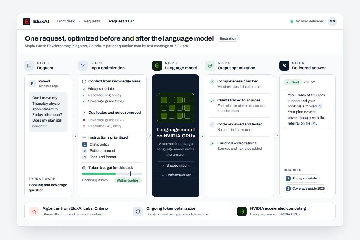 LLM optimization pipeline: a request shaped by input optimization, answered on NVIDIA GPUs, then checked and enriched